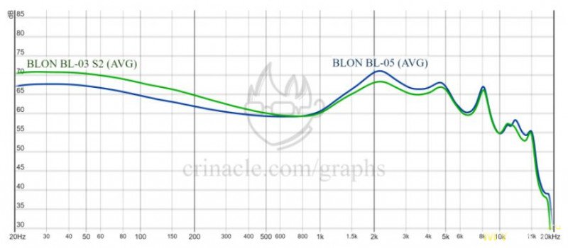 Проводные динамические наушники BLON BL-05