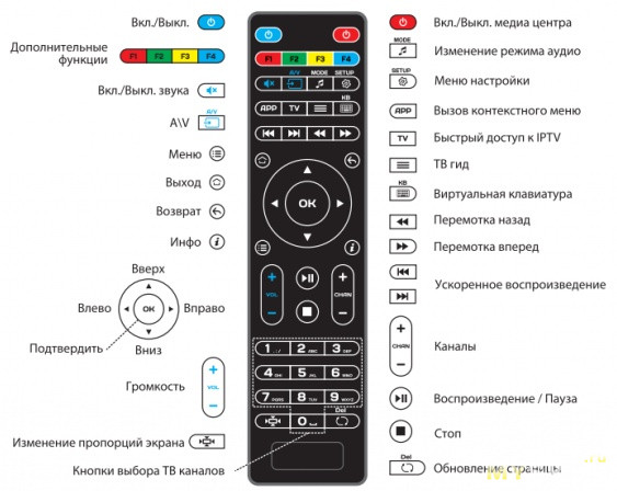 Как привязать пульт ростелеком к приставке mag 250