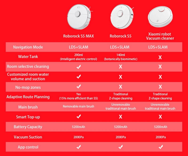 Новое поколение роботов-пылесосов Xiaomi Roborock S5 Max (с купоном продавца за 1)