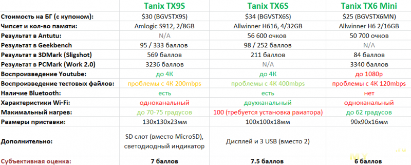 ТВ бокс Tanix TX6 Mini на Allwinner H6 (2/16GB). Обзор одного из самых компактных + сравнительная таблица.