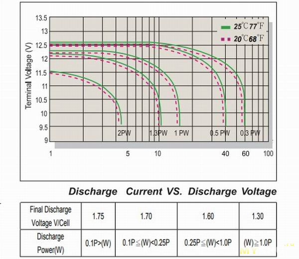 Аккумуляторная батарея CSB HRL-1234W-F2-FR или размышления на тему замены их на LiFePO4