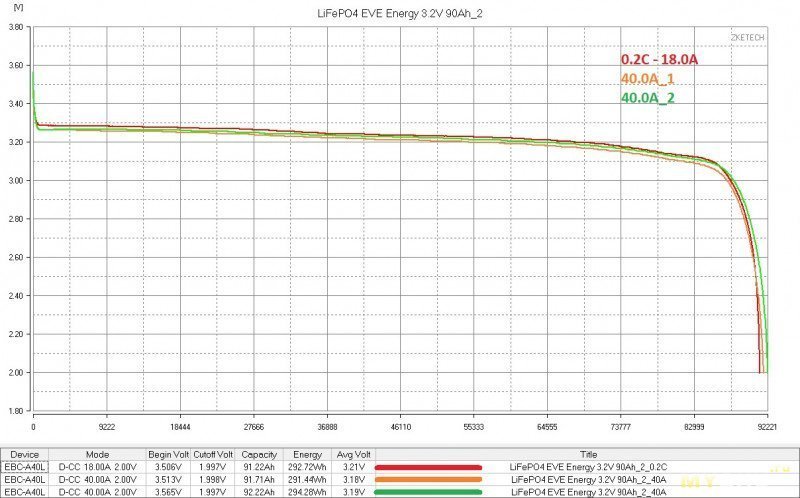 Аккумуляторы LiFePO4 EVE Energy 3.2V 90Ah