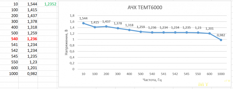 Амплитудно-частотные характеристики фотоэлемента и TEMT6000