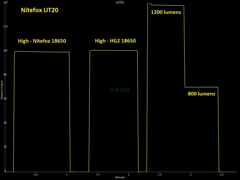 NiteFox UT20 - неплохой тактический фонарик.