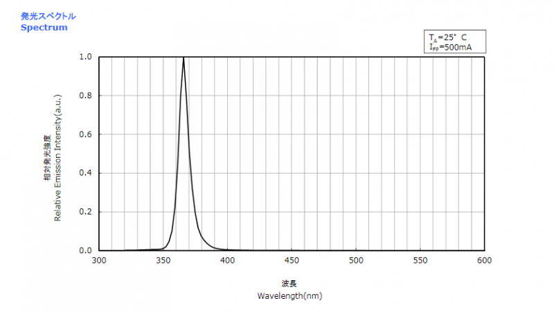 Utorch UV 365 nm. Ультрафиолетовый фонарь на 3W светодиоде
