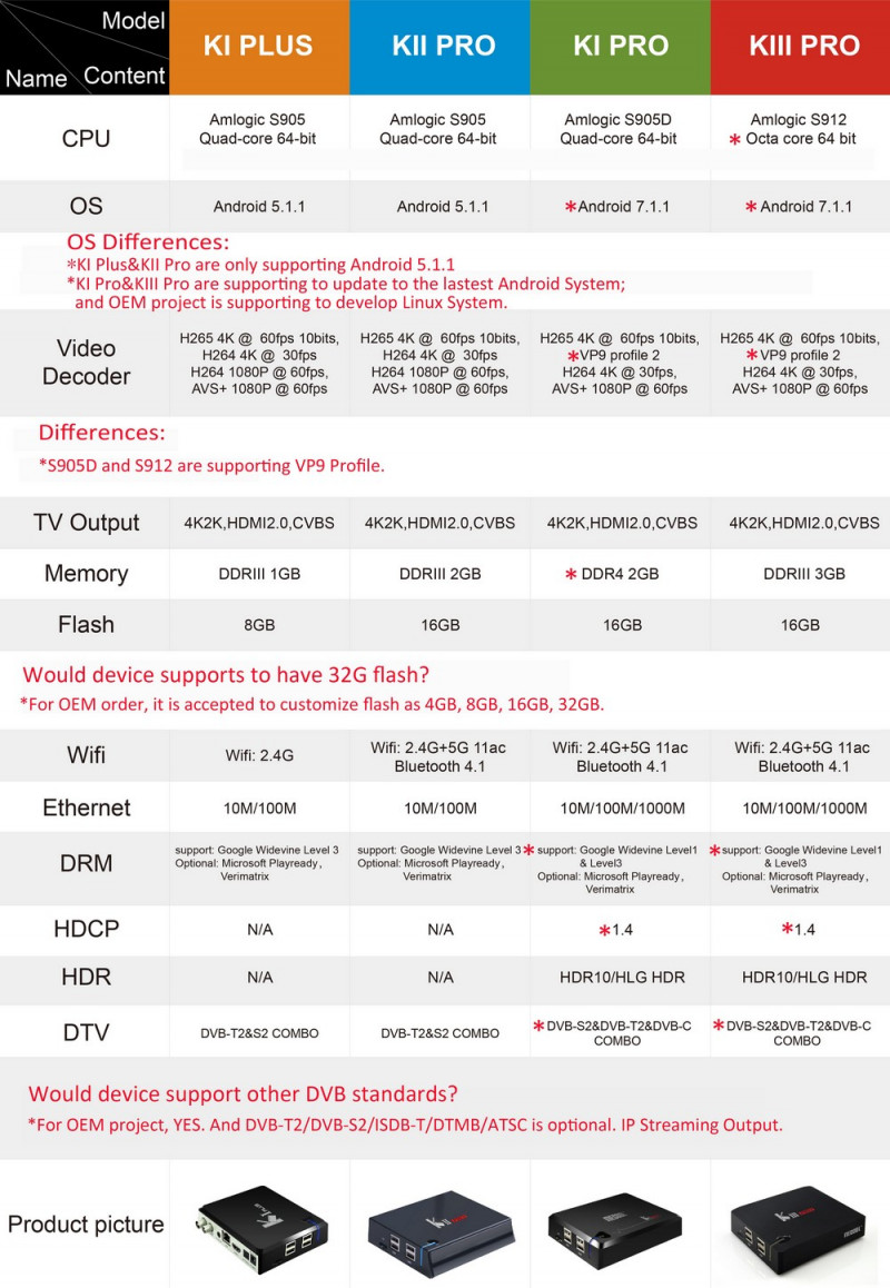 Amlogic характеристики. Amlogic процессоры таблица. Android TV для kii Pro (s905) DVB-s2 / t2. Сравнение DVB S s2. DVB-t2 андроид приставка.