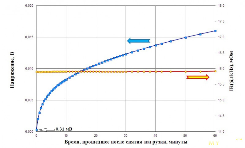 Глубокий переразряд Li-ion на примере Sony-Murata US18650VTC6