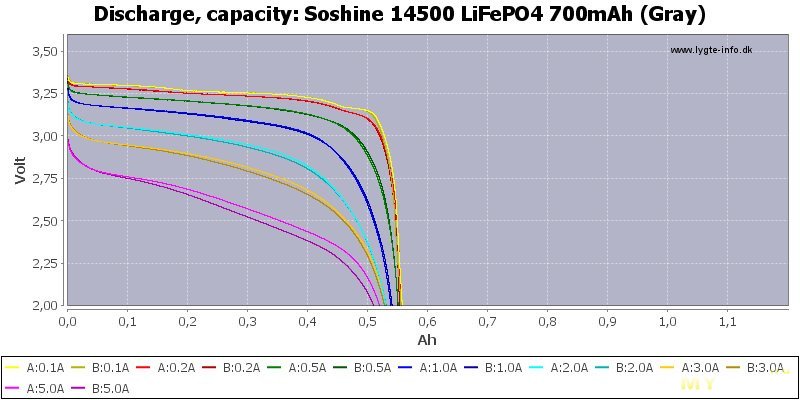 Набор Soshine IFR14500-700 (4 шт.) + Connector (2 шт.). Новый дизайн, отказ от блистера