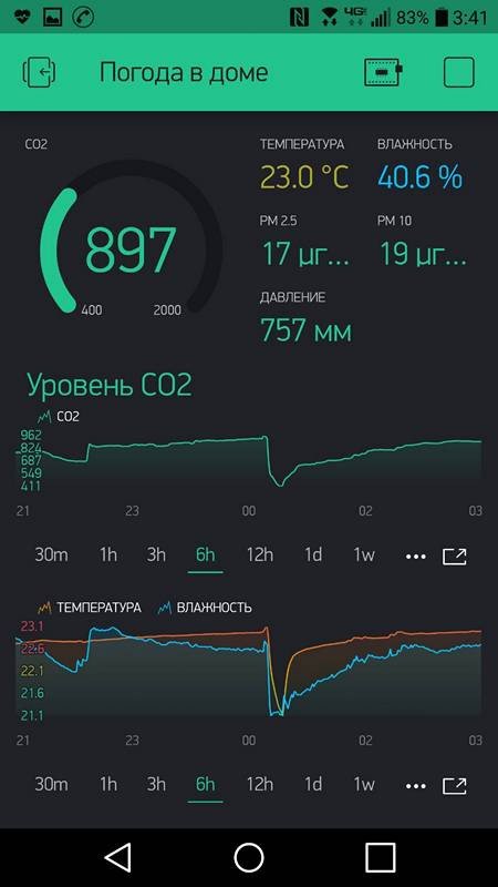Погода в доме или бюджетный мониторинг CO2, PM2.5, температуры и влажности на ESP32 и Blynk