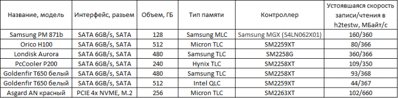 Тестирование M.2 NVME SSD Asgard AN 256 GB на контроллере SM2263XT. Для дома вполне неплох.